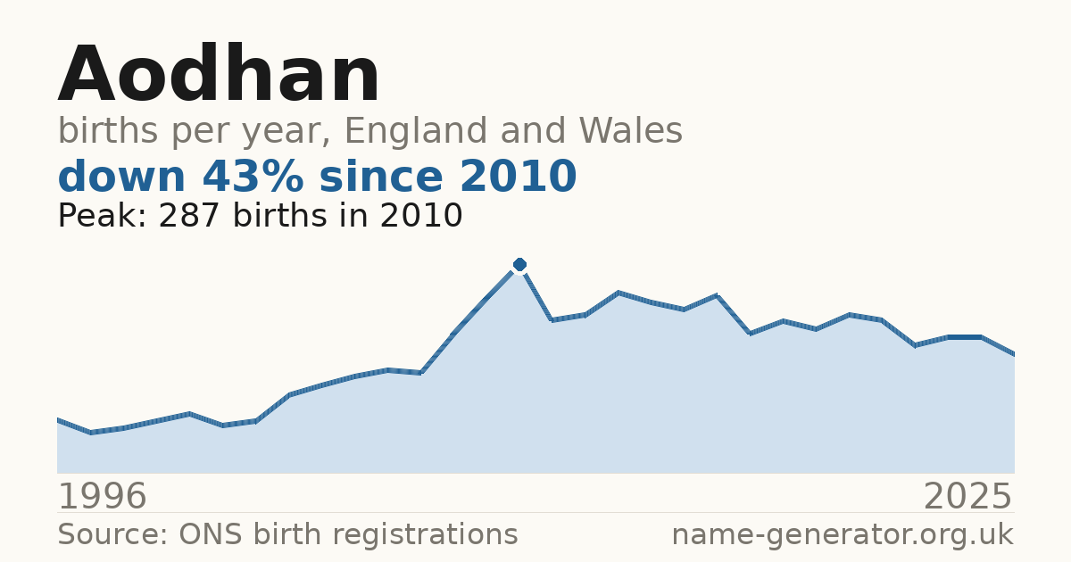 Chart: babies named Aodhan per year in England and Wales, 1996 to 2025, peaking at about 287 in 2010