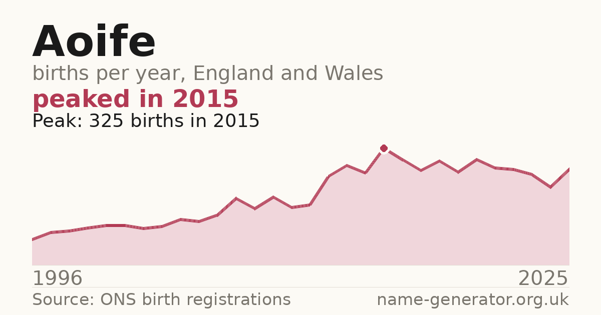 Chart: babies named Aoife per year in England and Wales, 1996 to 2025, peaking at about 325 in 2015