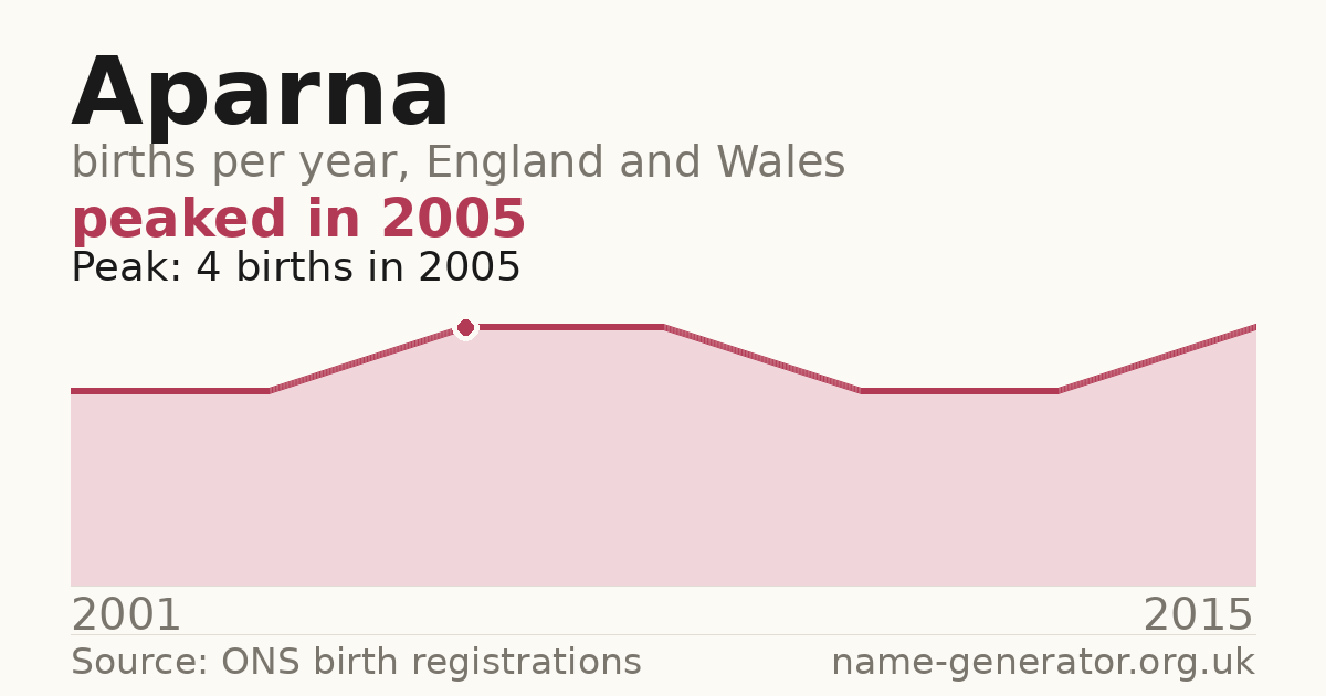 Chart: babies named Aparna per year in England and Wales, 2001 to 2015, peaking at about 4 in 2005