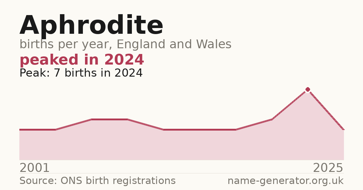Chart: babies named Aphrodite per year in England and Wales, 2001 to 2025, peaking at about 7 in 2024