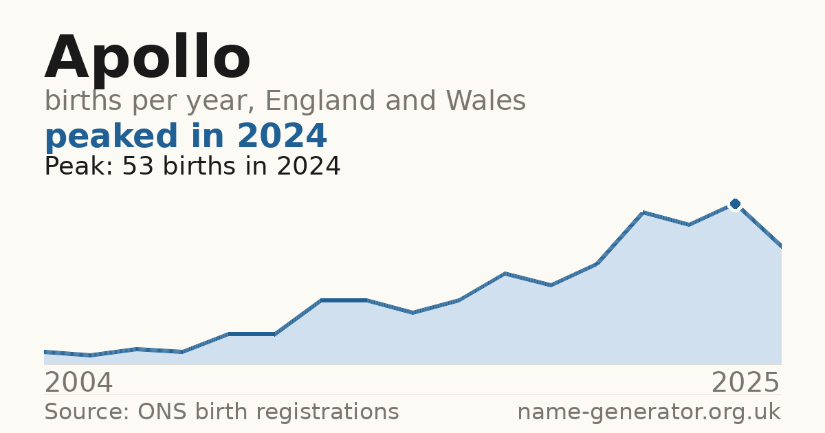 Chart: babies named Apollo per year in England and Wales, 2004 to 2025, peaking at about 53 in 2024