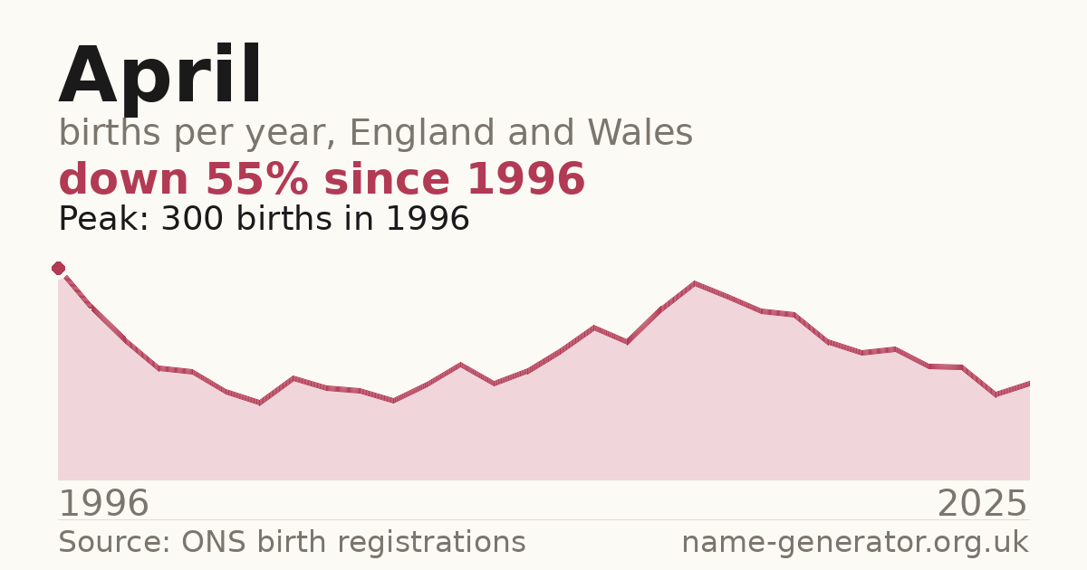 Chart: babies named April per year in England and Wales, 1996 to 2025, peaking at about 300 in 1996