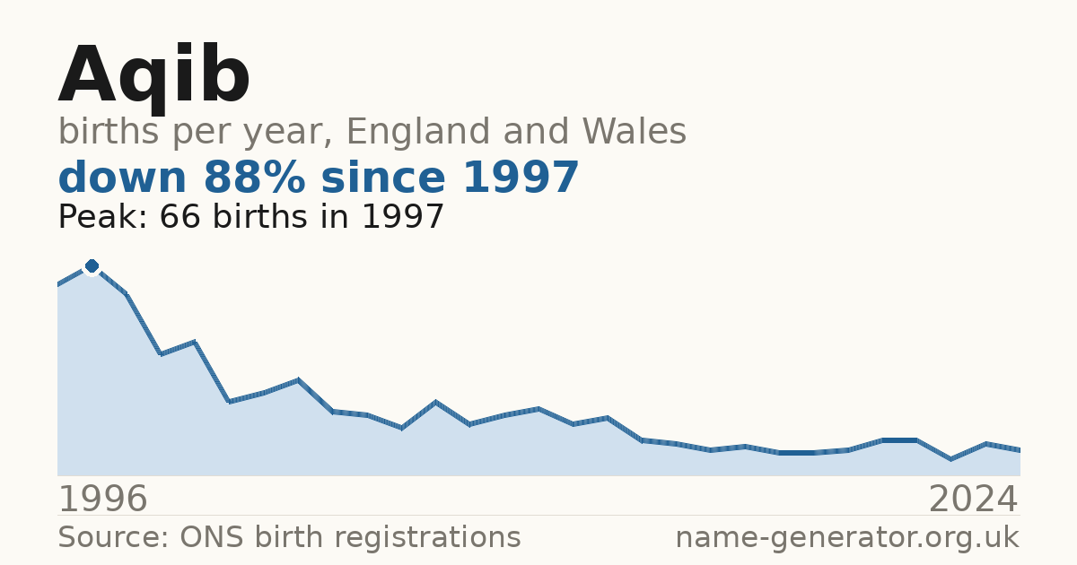 Chart: babies named Aqib per year in England and Wales, 1996 to 2024, peaking at about 66 in 1997