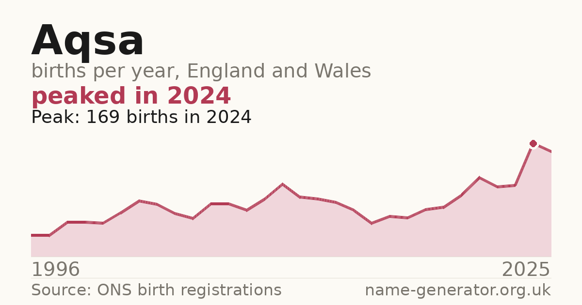 Chart: babies named Aqsa per year in England and Wales, 1996 to 2025, peaking at about 169 in 2024