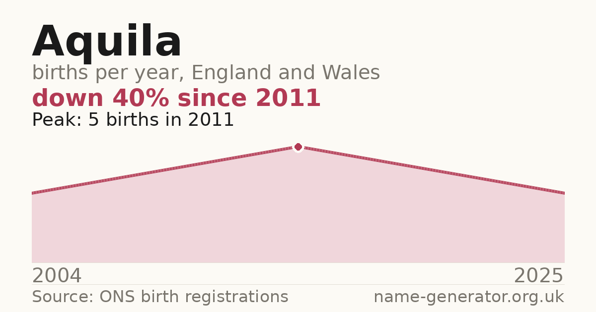 Chart: babies named Aquila per year in England and Wales, 2004 to 2025, peaking at about 5 in 2011