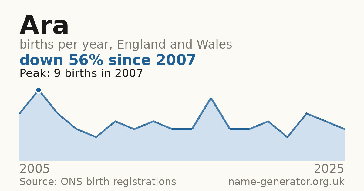 Chart: babies named Ara per year in England and Wales, 2005 to 2025, peaking at about 9 in 2007