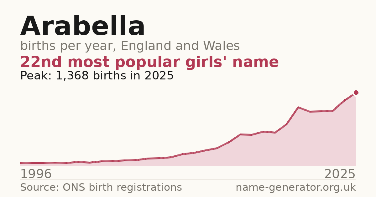 Chart: babies named Arabella per year in England and Wales, 1996 to 2025, peaking at about 1,368 in 2025