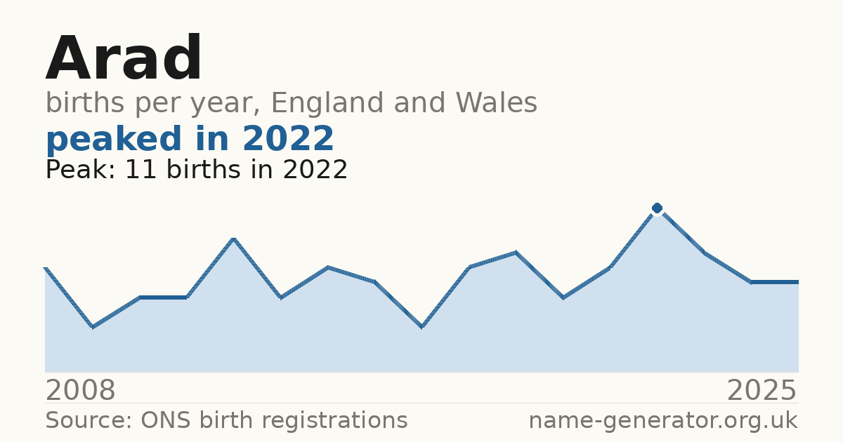 Chart: babies named Arad per year in England and Wales, 2008 to 2025, peaking at about 11 in 2022