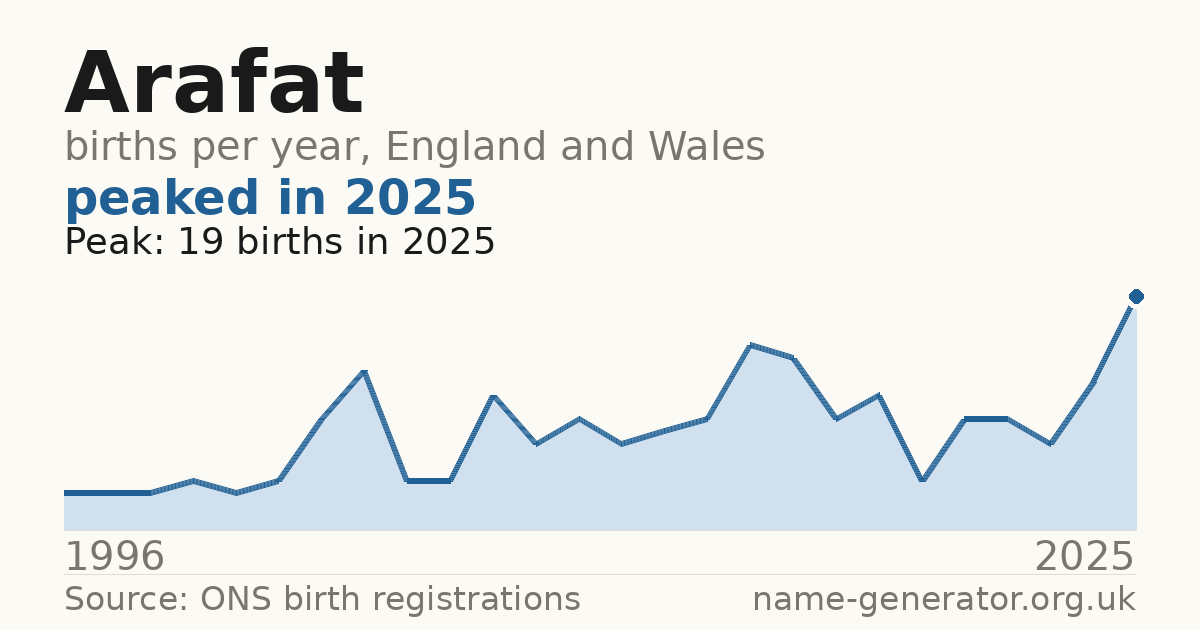 Chart: babies named Arafat per year in England and Wales, 1996 to 2025, peaking at about 19 in 2025