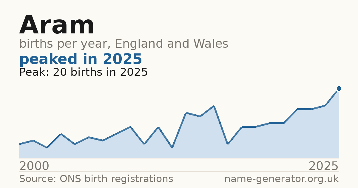 Chart: babies named Aram per year in England and Wales, 2000 to 2025, peaking at about 20 in 2025