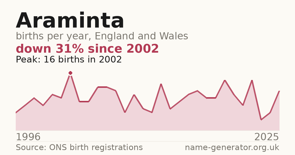 Chart: babies named Araminta per year in England and Wales, 1996 to 2025, peaking at about 16 in 2002