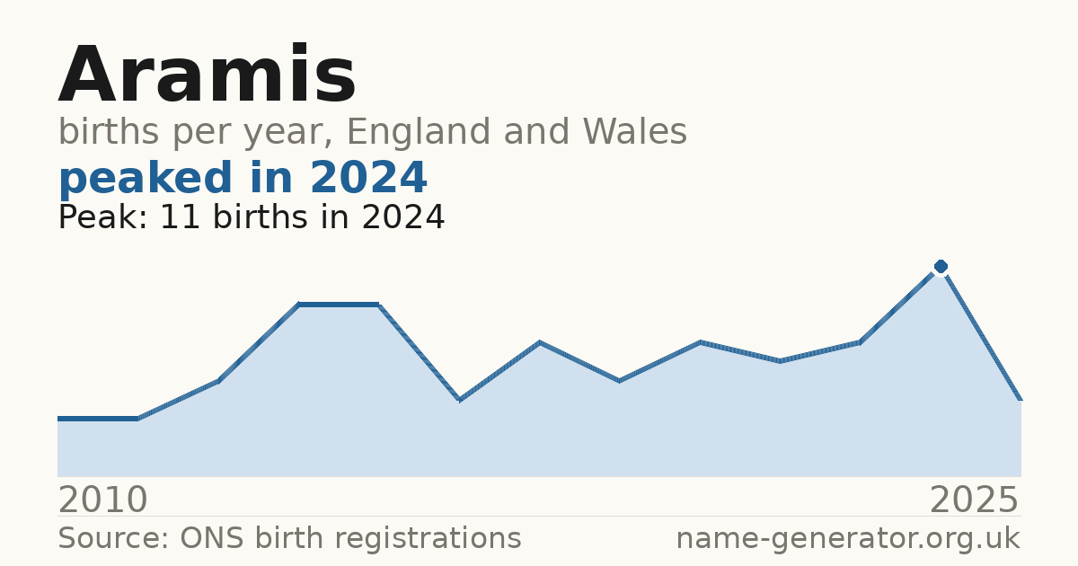 Chart: babies named Aramis per year in England and Wales, 2010 to 2025, peaking at about 11 in 2024