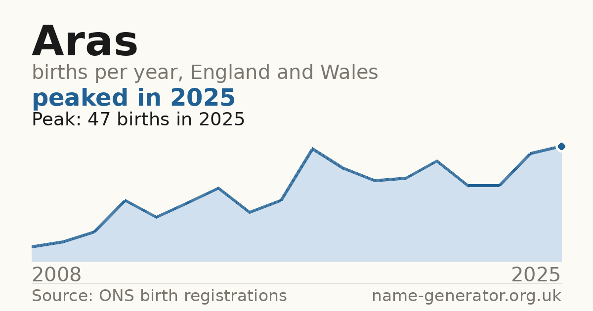 Chart: babies named Aras per year in England and Wales, 2008 to 2025, peaking at about 47 in 2025