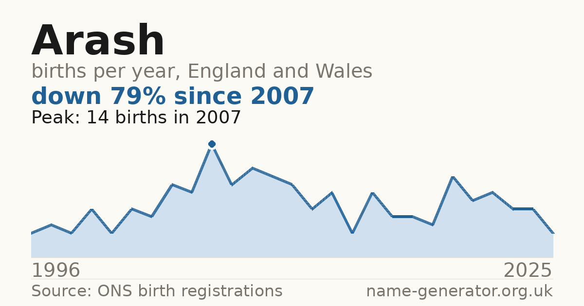Chart: babies named Arash per year in England and Wales, 1996 to 2025, peaking at about 14 in 2007