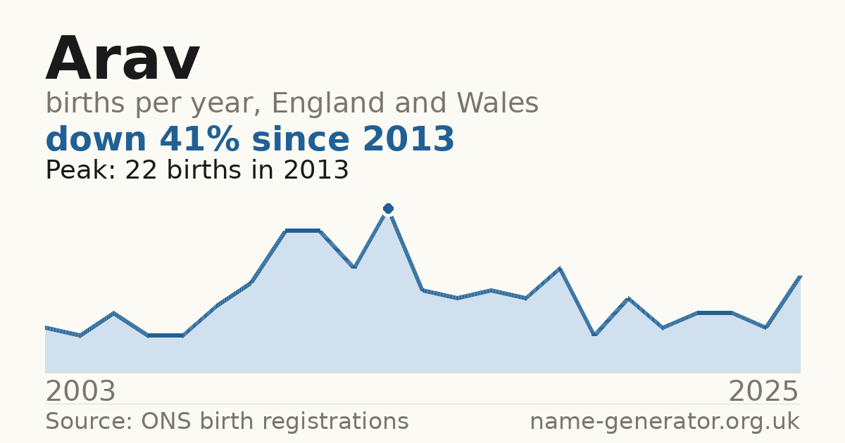 Chart: babies named Arav per year in England and Wales, 2003 to 2025, peaking at about 22 in 2013