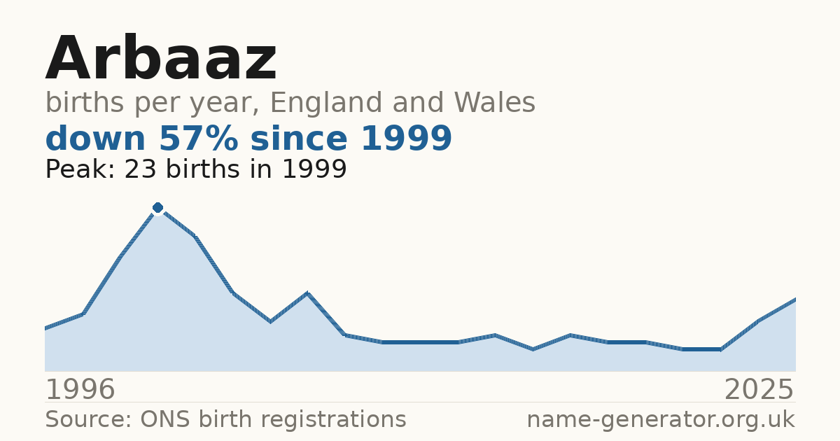 Chart: babies named Arbaaz per year in England and Wales, 1996 to 2025, peaking at about 23 in 1999