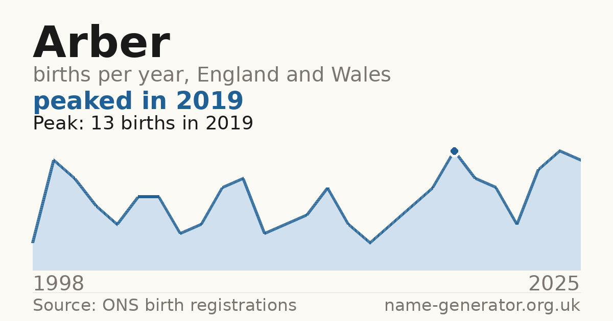 Chart: babies named Arber per year in England and Wales, 1998 to 2025, peaking at about 13 in 2019