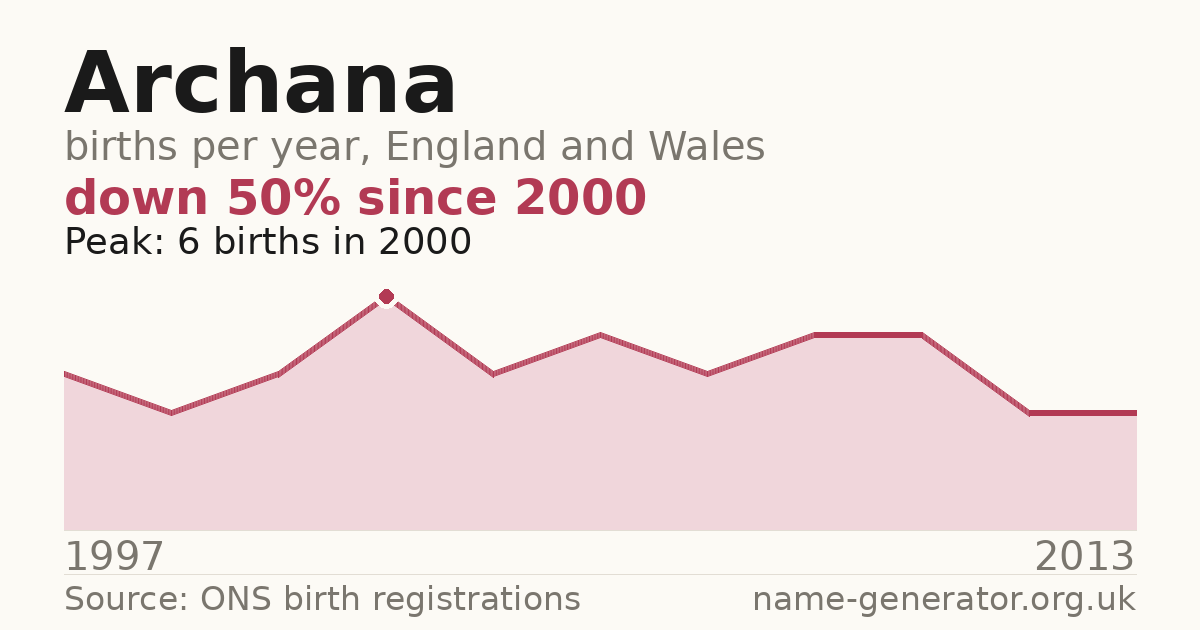 Chart: babies named Archana per year in England and Wales, 1997 to 2013, peaking at about 6 in 2000