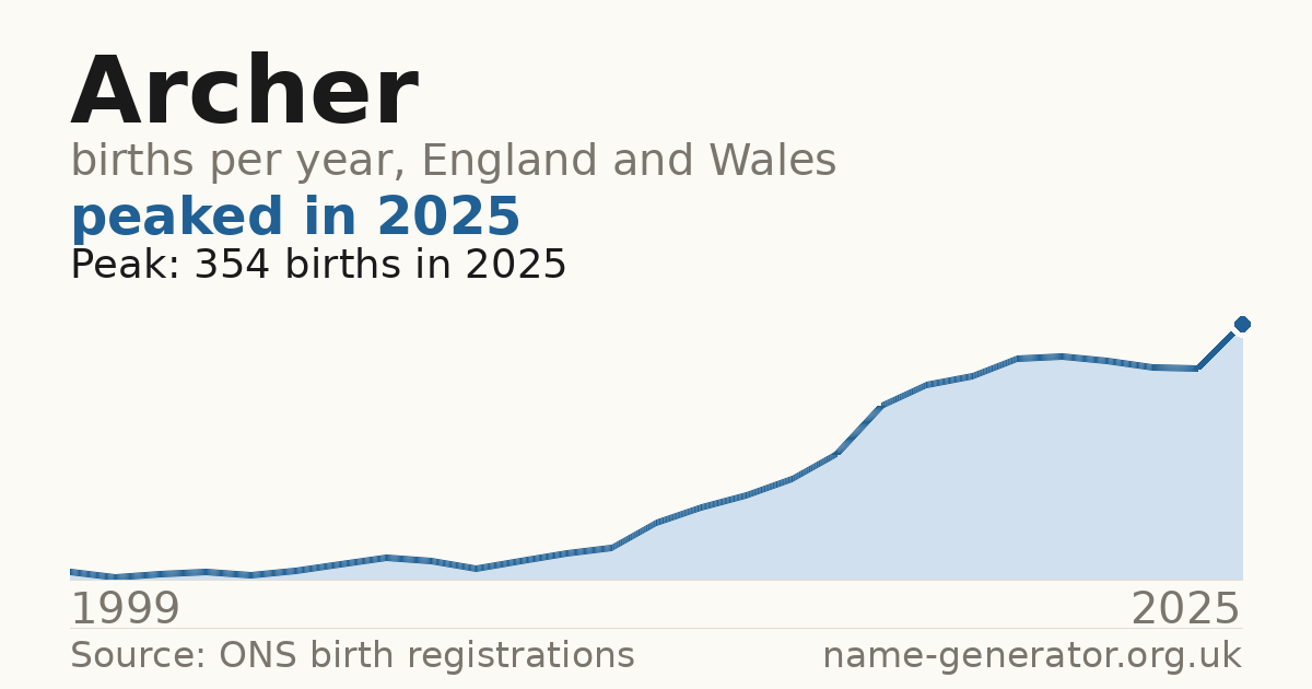 Chart: babies named Archer per year in England and Wales, 1999 to 2025, peaking at about 354 in 2025