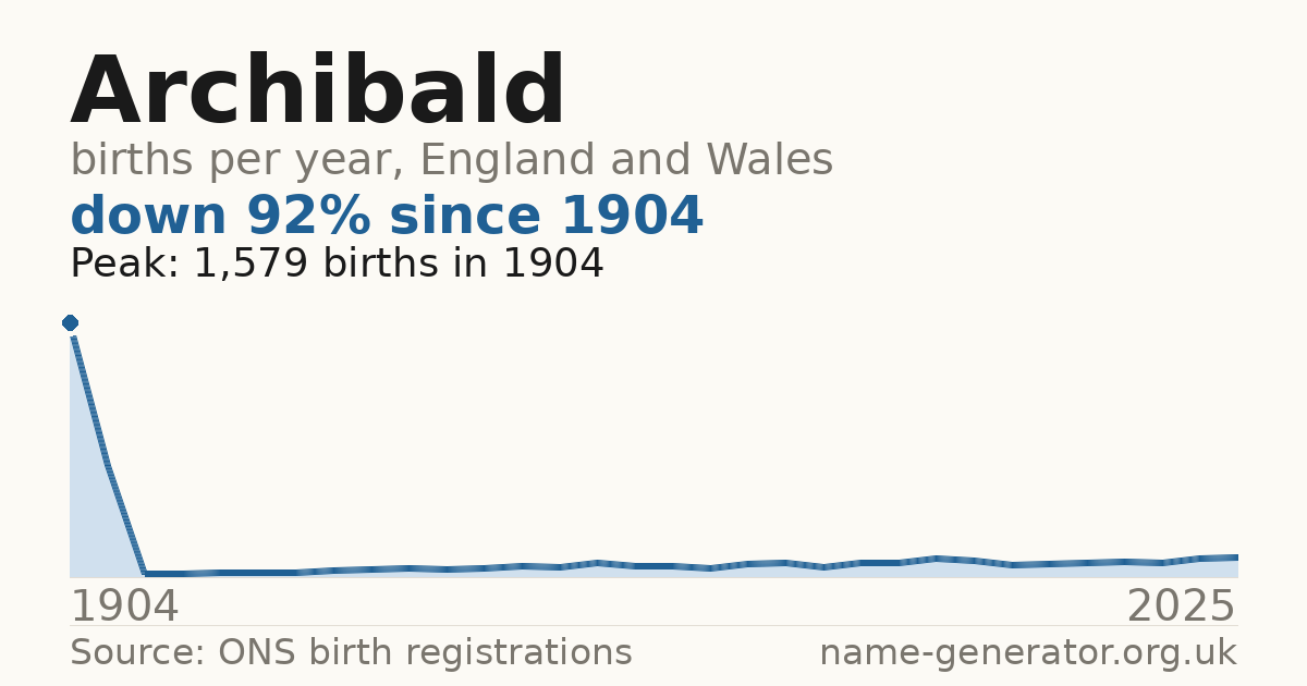 Chart: babies named Archibald per year in England and Wales, 1904 to 2025, peaking at about 1,579 in 1904