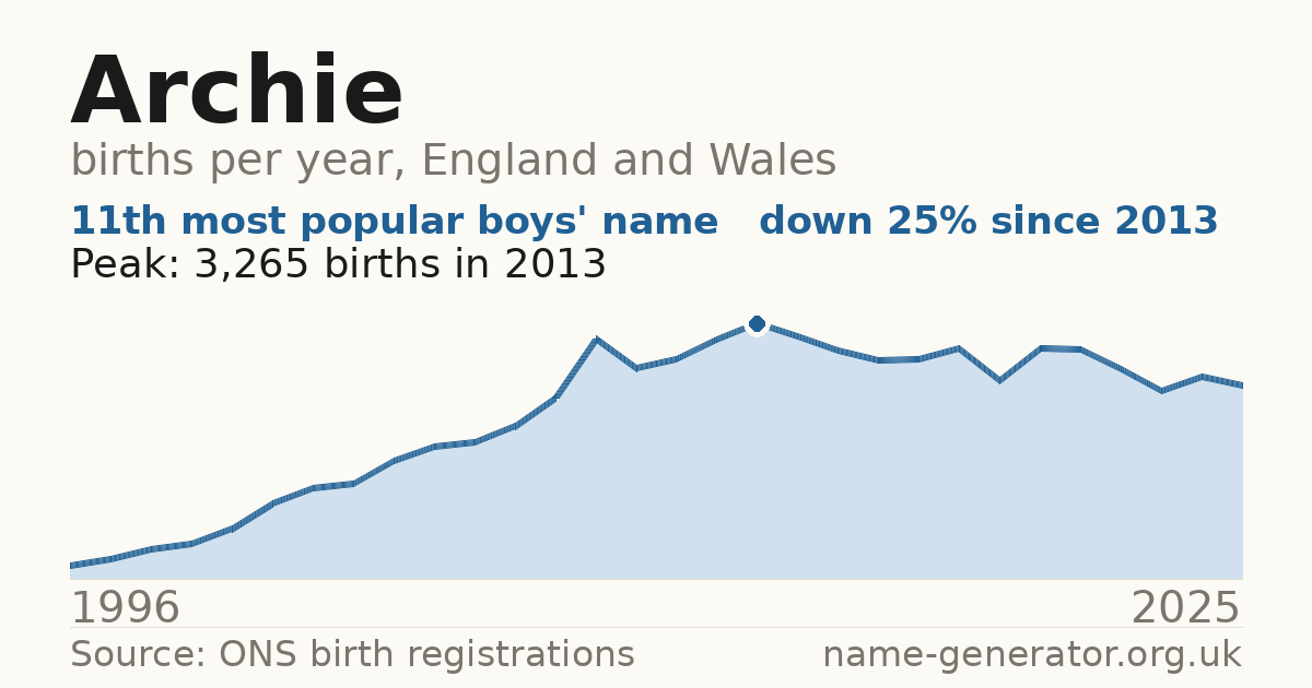 Chart: babies named Archie per year in England and Wales, 1996 to 2025, peaking at about 3,265 in 2013