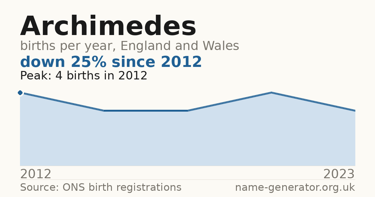 Chart: babies named Archimedes per year in England and Wales, 2012 to 2023, peaking at about 4 in 2012