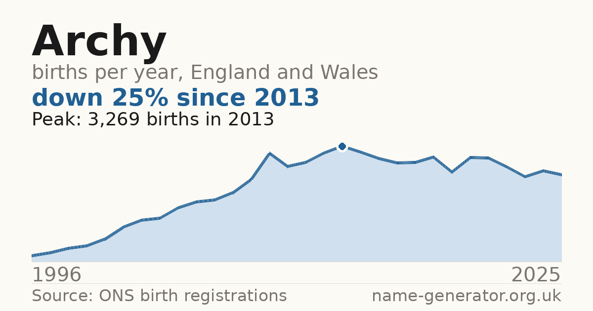 Chart: babies named Archy per year in England and Wales, 1996 to 2025, peaking at about 3,269 in 2013