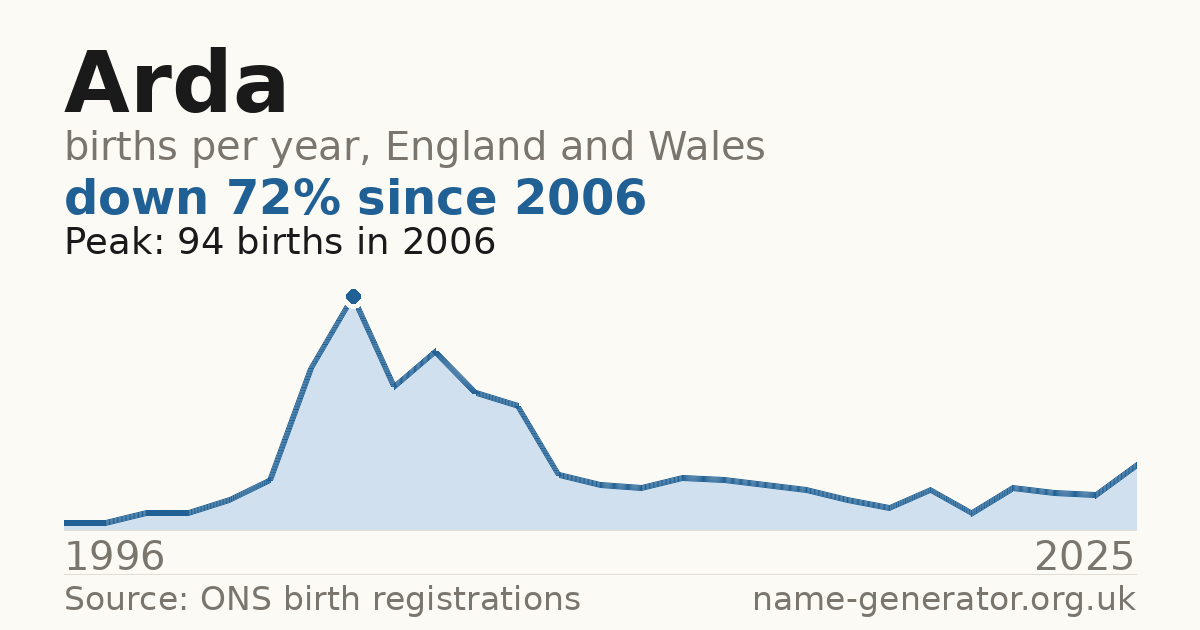 Chart: babies named Arda per year in England and Wales, 1996 to 2025, peaking at about 94 in 2006