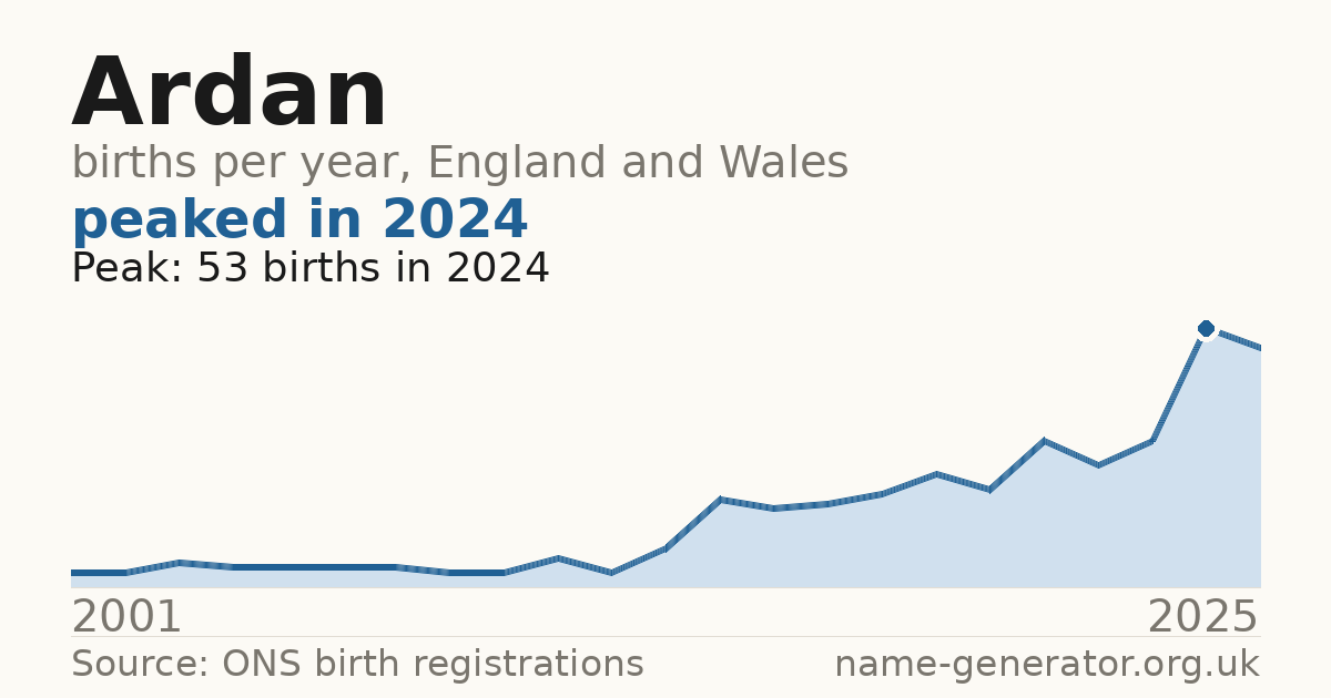 Chart: babies named Ardan per year in England and Wales, 2001 to 2025, peaking at about 53 in 2024