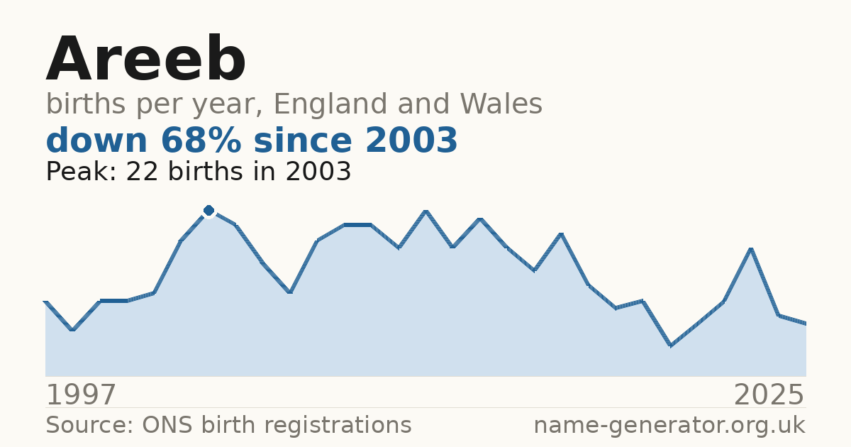 Chart: babies named Areeb per year in England and Wales, 1997 to 2025, peaking at about 22 in 2003