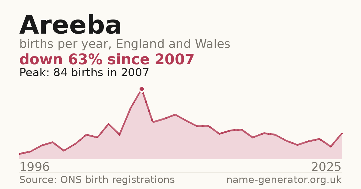 Chart: babies named Areeba per year in England and Wales, 1996 to 2025, peaking at about 84 in 2007