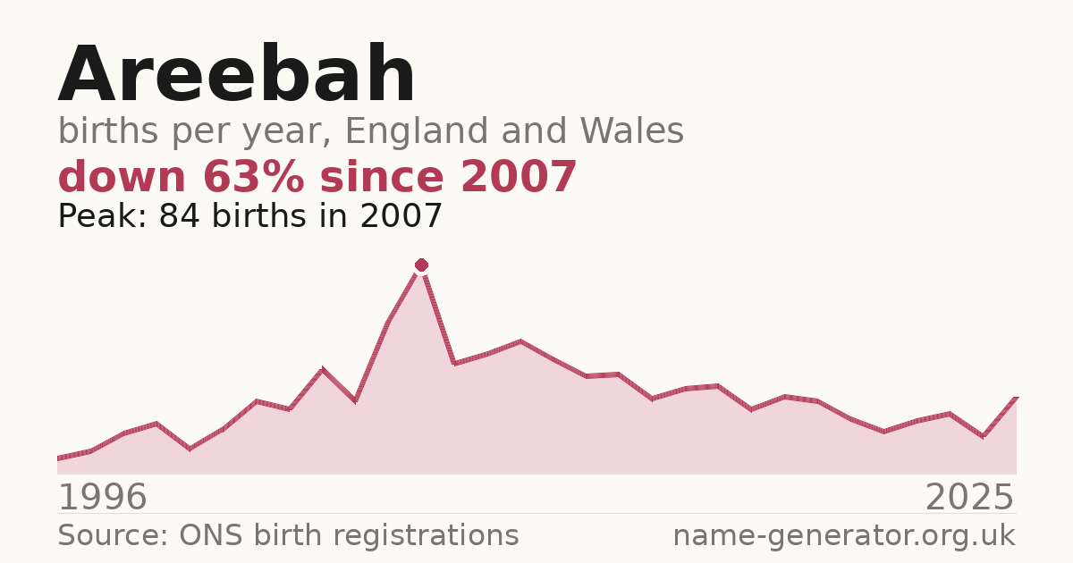 Chart: babies named Areebah per year in England and Wales, 1996 to 2025, peaking at about 84 in 2007