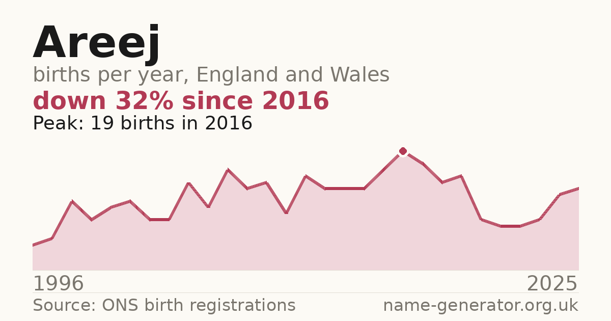 Chart: babies named Areej per year in England and Wales, 1996 to 2025, peaking at about 19 in 2016