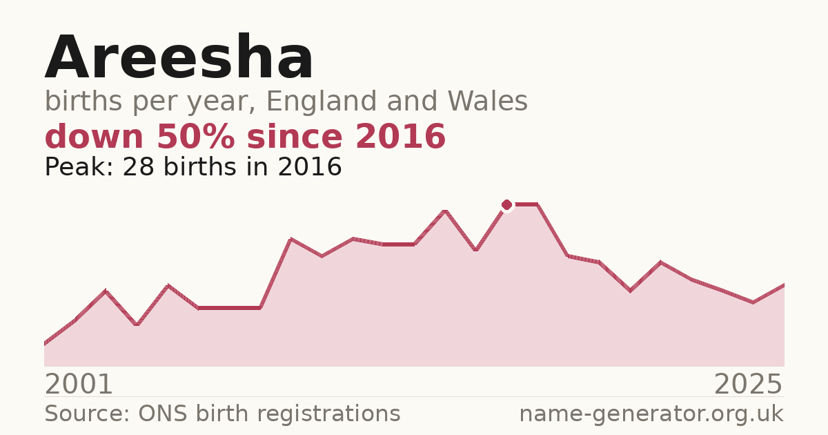 Chart: babies named Areesha per year in England and Wales, 2001 to 2025, peaking at about 28 in 2016