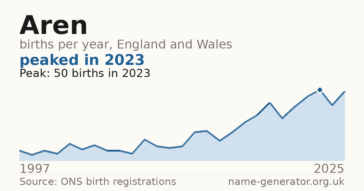 Chart: babies named Aren per year in England and Wales, 1997 to 2025, peaking at about 50 in 2023