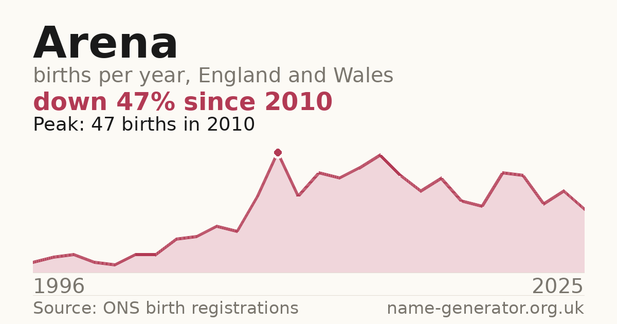 Chart: babies named Arena per year in England and Wales, 1996 to 2025, peaking at about 47 in 2010