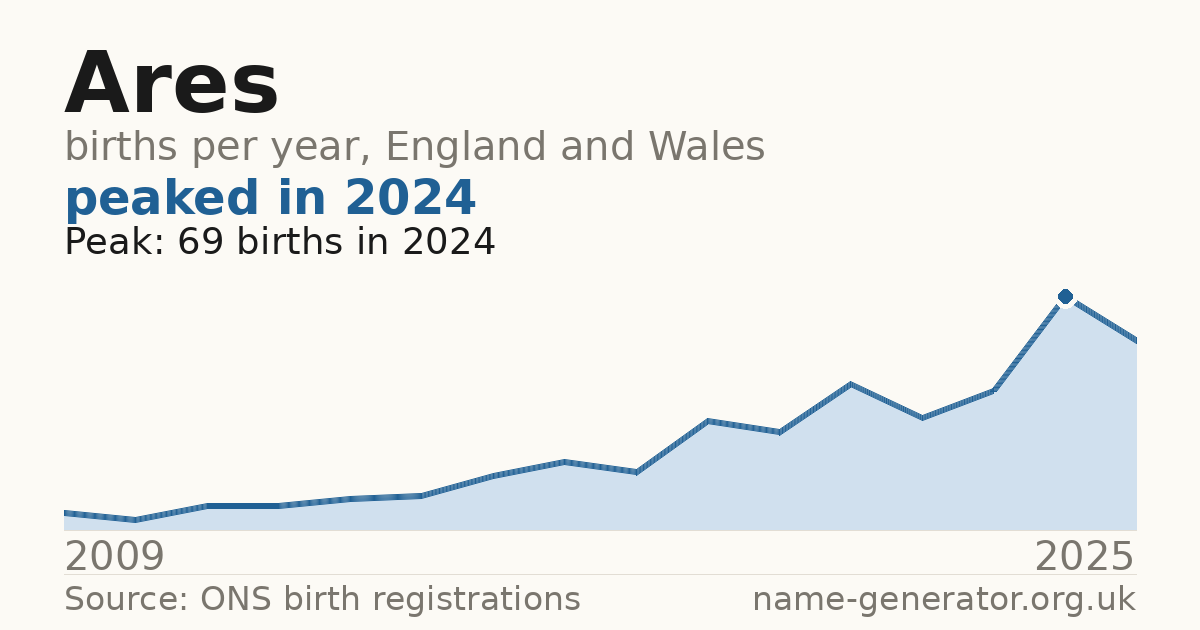 Chart: babies named Ares per year in England and Wales, 2009 to 2025, peaking at about 69 in 2024