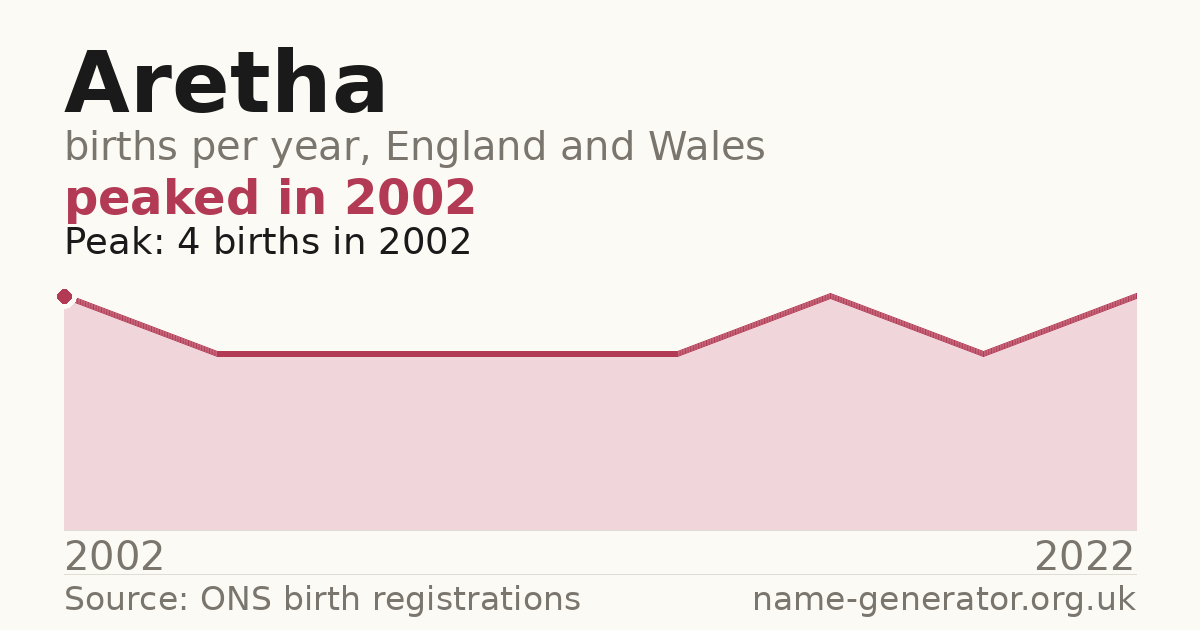 Chart: babies named Aretha per year in England and Wales, 2002 to 2022, peaking at about 4 in 2002