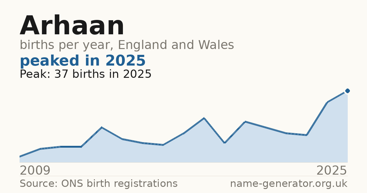 Chart: babies named Arhaan per year in England and Wales, 2009 to 2025, peaking at about 37 in 2025
