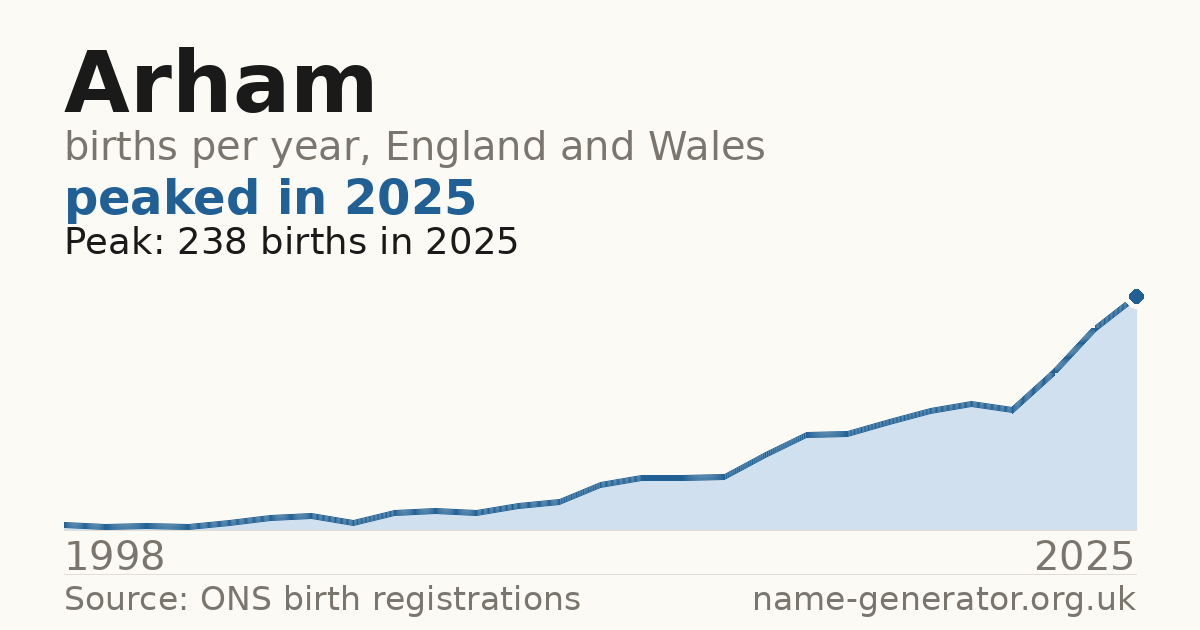 Chart: babies named Arham per year in England and Wales, 1998 to 2025, peaking at about 238 in 2025