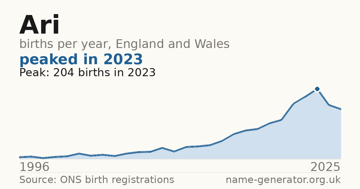 Chart: babies named Ari per year in England and Wales, 1996 to 2025, peaking at about 204 in 2023