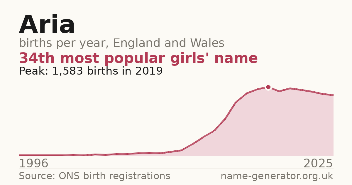 Chart: babies named Aria per year in England and Wales, 1996 to 2025, peaking at about 1,583 in 2019