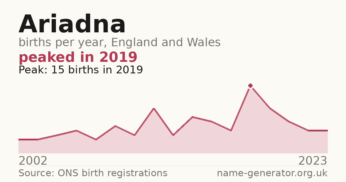 Chart: babies named Ariadna per year in England and Wales, 2002 to 2023, peaking at about 15 in 2019