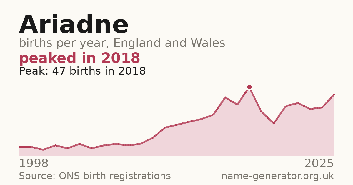 Chart: babies named Ariadne per year in England and Wales, 1998 to 2025, peaking at about 47 in 2018