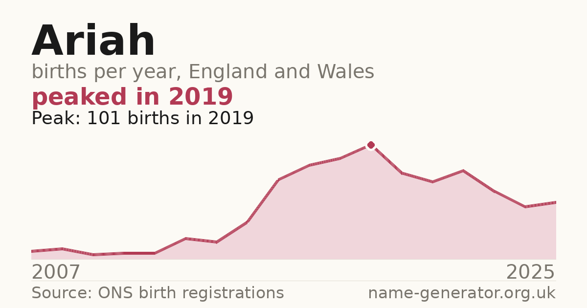 Chart: babies named Ariah per year in England and Wales, 2007 to 2025, peaking at about 101 in 2019