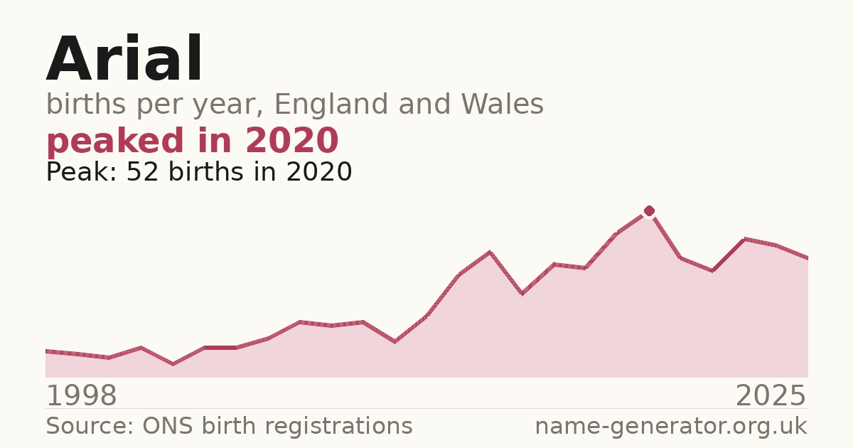 Chart: babies named Arial per year in England and Wales, 1998 to 2025, peaking at about 52 in 2020