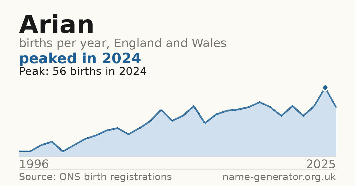 Chart: babies named Arian per year in England and Wales, 1996 to 2025, peaking at about 56 in 2024