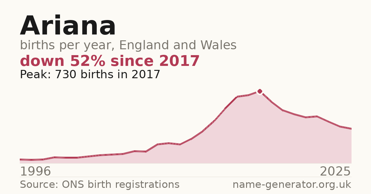 Chart: babies named Ariana per year in England and Wales, 1996 to 2025, peaking at about 730 in 2017