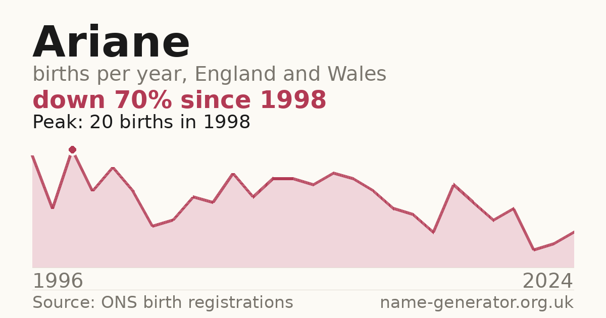 Chart: babies named Ariane per year in England and Wales, 1996 to 2024, peaking at about 20 in 1998