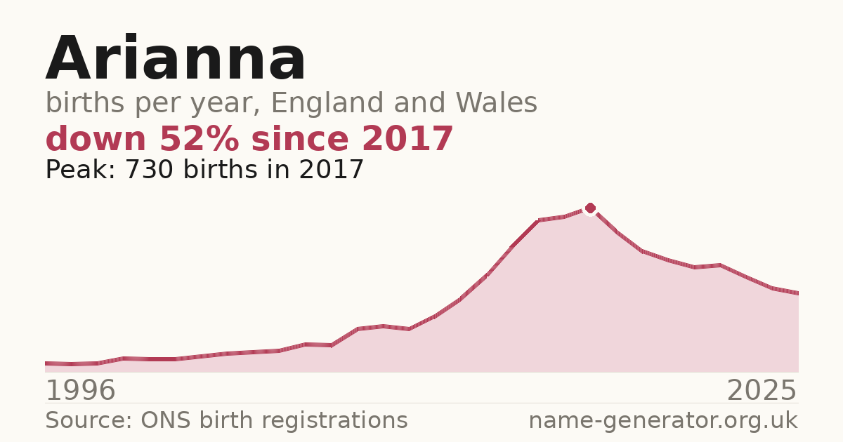 Chart: babies named Arianna per year in England and Wales, 1996 to 2025, peaking at about 730 in 2017